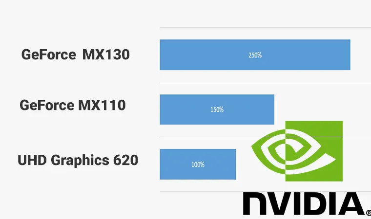 Card đồ họa rời NVIDIA GeForce MX110 và MX130 chơi được những game gì và loại nào mạnh hơn?